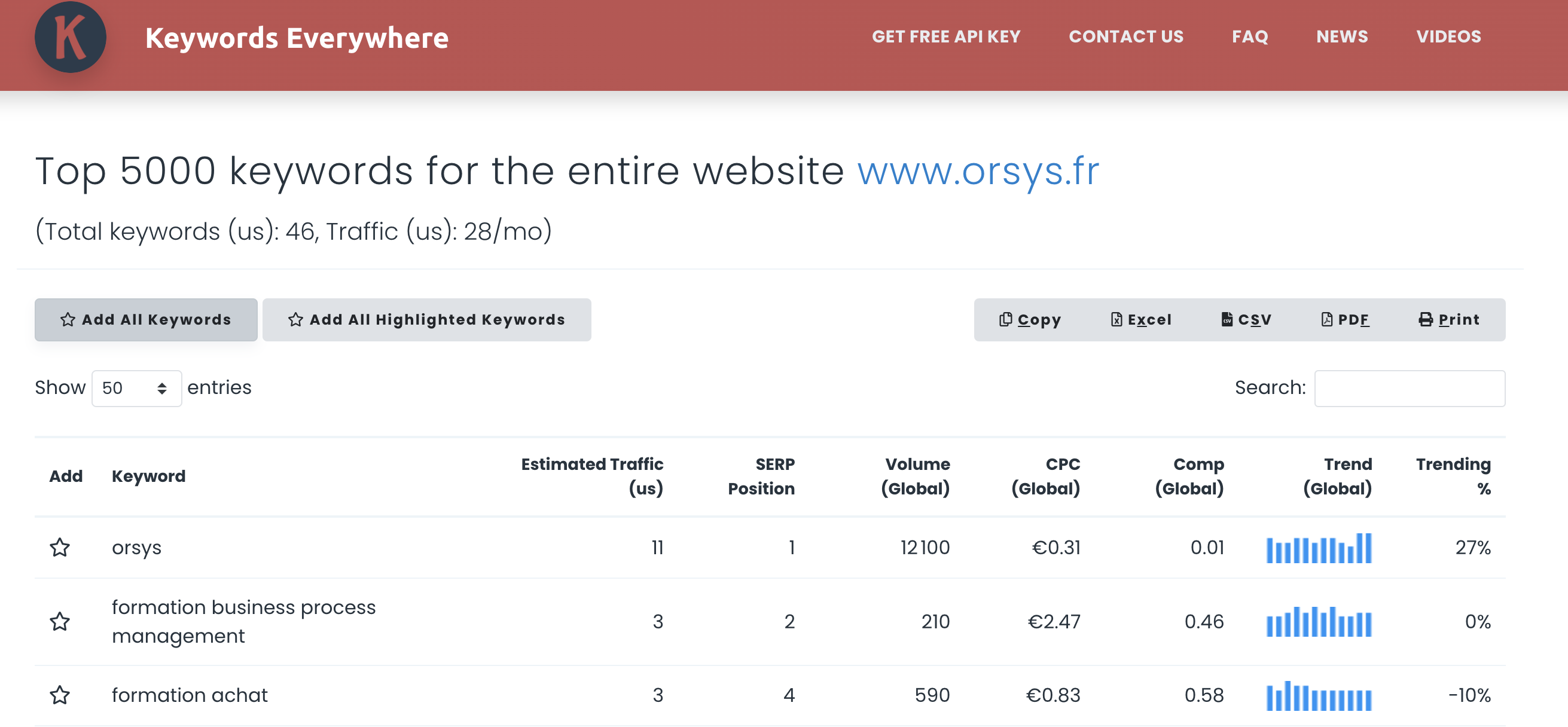 Analyse des mots clés du site d'un concurrent avec le volume de recherche sur Google et le trafic estimé