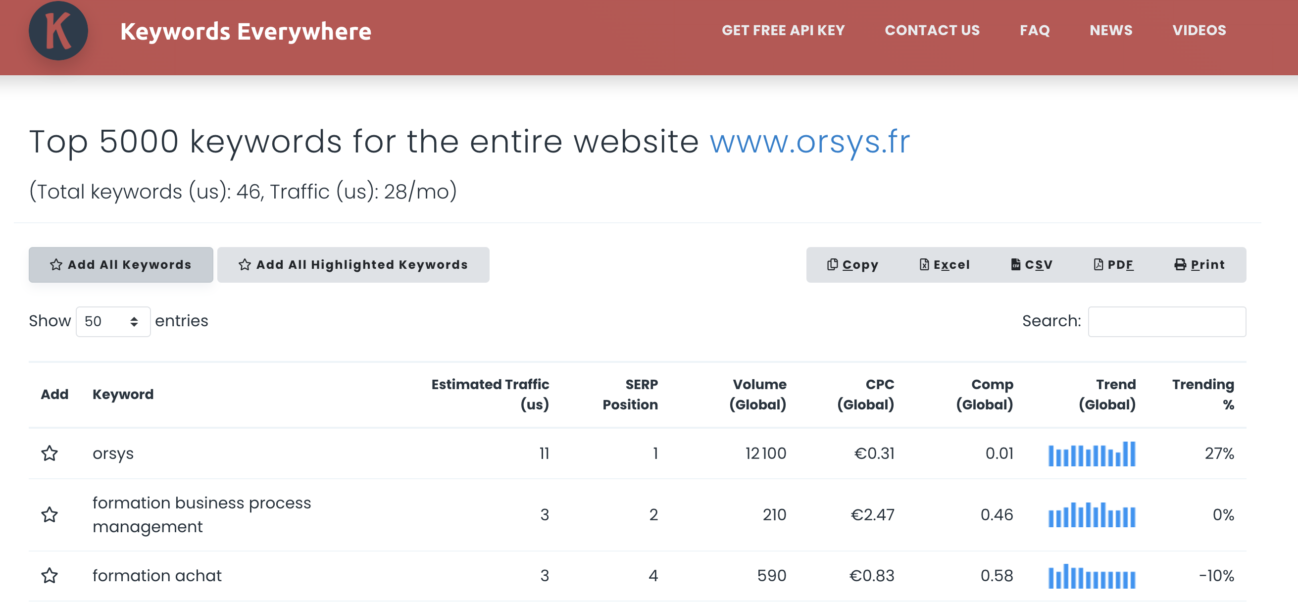 Analyse des mots clés du site d'un concurrent avec le volume de recherche sur Google et le trafic  estimé